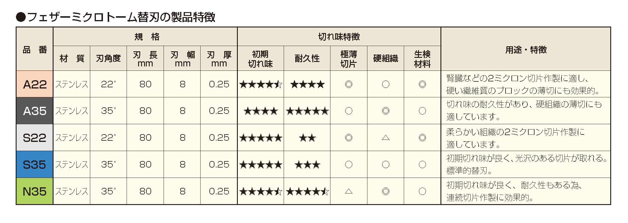 公式通販】 ミクロトーム替刃 A22(50ﾏｲｲﾘ) その他